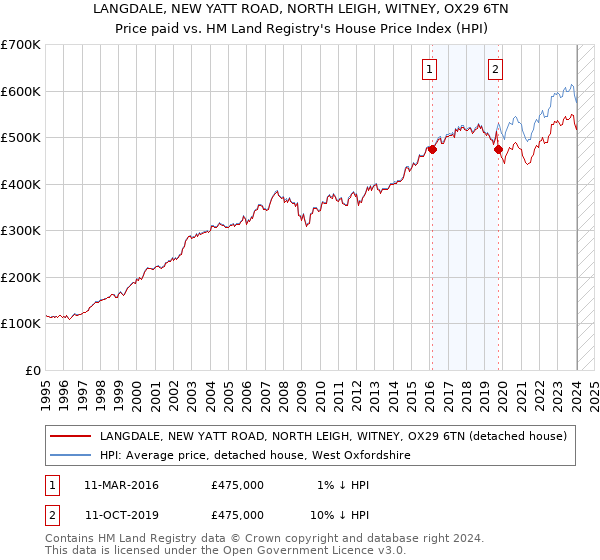 LANGDALE, NEW YATT ROAD, NORTH LEIGH, WITNEY, OX29 6TN: Price paid vs HM Land Registry's House Price Index