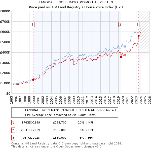 LANGDALE, NOSS MAYO, PLYMOUTH, PL8 1EN: Price paid vs HM Land Registry's House Price Index