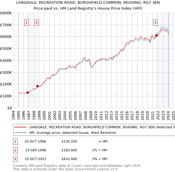 LANGDALE, RECREATION ROAD, BURGHFIELD COMMON, READING, RG7 3EN: Price paid vs HM Land Registry's House Price Index
