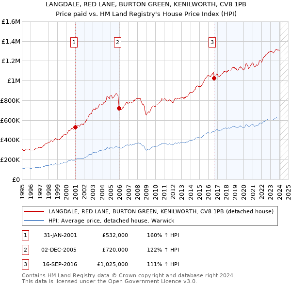 LANGDALE, RED LANE, BURTON GREEN, KENILWORTH, CV8 1PB: Price paid vs HM Land Registry's House Price Index