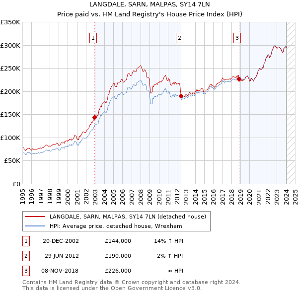 LANGDALE, SARN, MALPAS, SY14 7LN: Price paid vs HM Land Registry's House Price Index