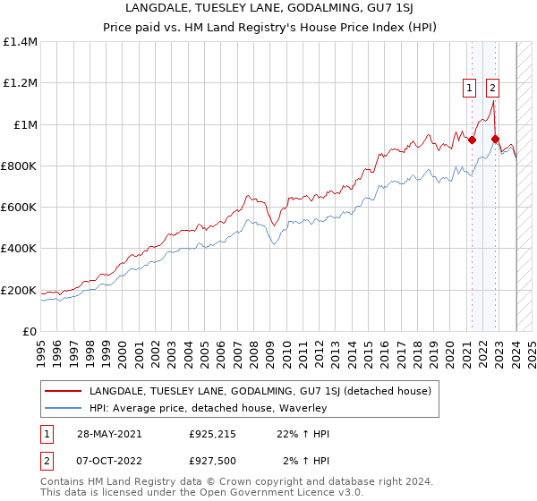 LANGDALE, TUESLEY LANE, GODALMING, GU7 1SJ: Price paid vs HM Land Registry's House Price Index