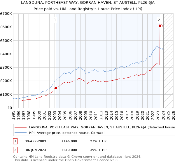 LANGDUNA, PORTHEAST WAY, GORRAN HAVEN, ST AUSTELL, PL26 6JA: Price paid vs HM Land Registry's House Price Index
