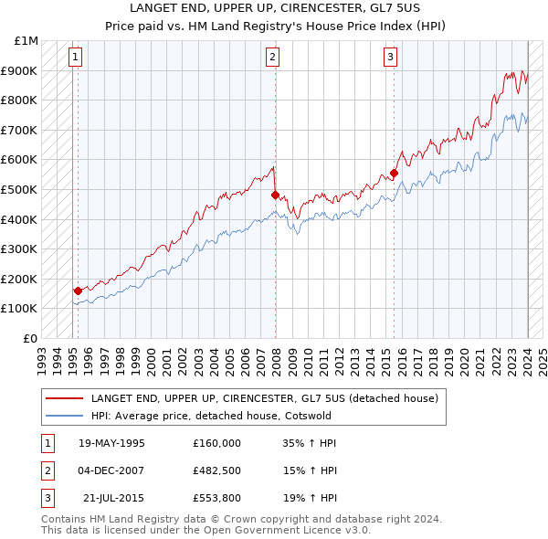 LANGET END, UPPER UP, CIRENCESTER, GL7 5US: Price paid vs HM Land Registry's House Price Index