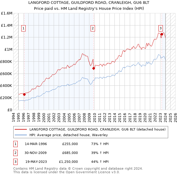 LANGFORD COTTAGE, GUILDFORD ROAD, CRANLEIGH, GU6 8LT: Price paid vs HM Land Registry's House Price Index