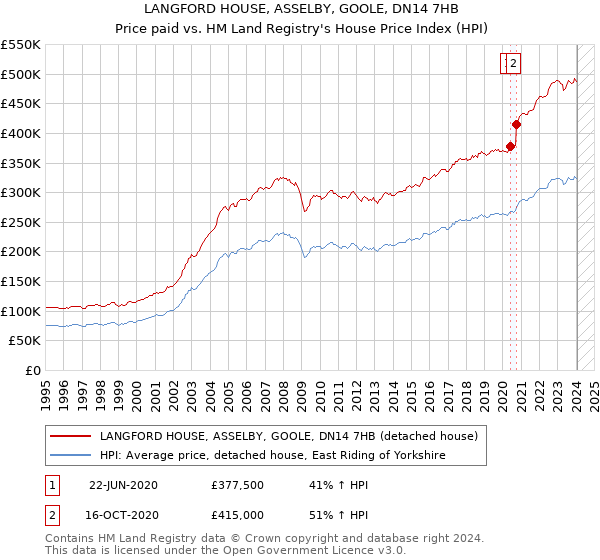 LANGFORD HOUSE, ASSELBY, GOOLE, DN14 7HB: Price paid vs HM Land Registry's House Price Index