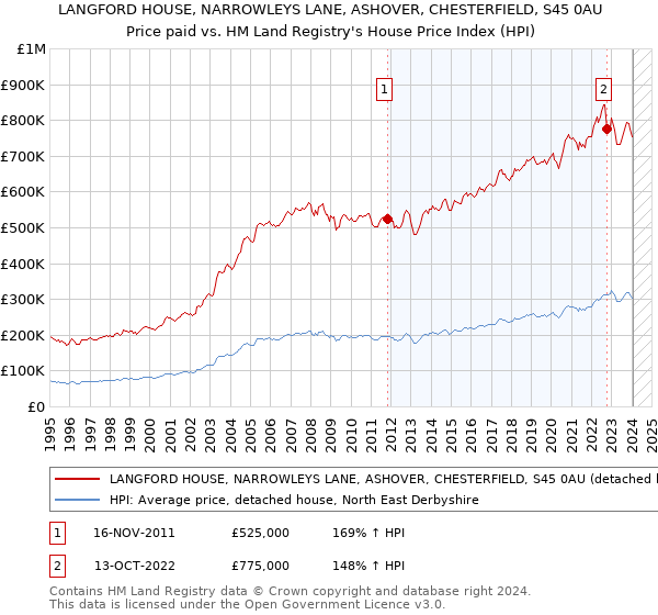 LANGFORD HOUSE, NARROWLEYS LANE, ASHOVER, CHESTERFIELD, S45 0AU: Price paid vs HM Land Registry's House Price Index