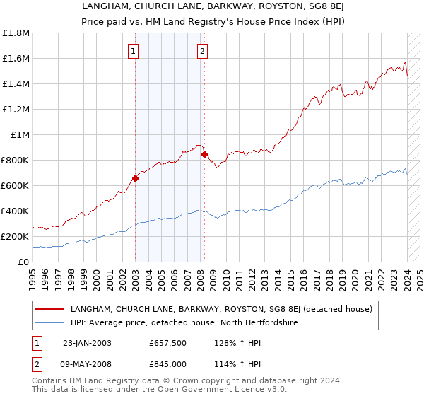LANGHAM, CHURCH LANE, BARKWAY, ROYSTON, SG8 8EJ: Price paid vs HM Land Registry's House Price Index