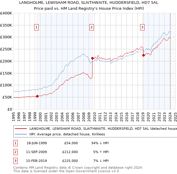 LANGHOLME, LEWISHAM ROAD, SLAITHWAITE, HUDDERSFIELD, HD7 5AL: Price paid vs HM Land Registry's House Price Index
