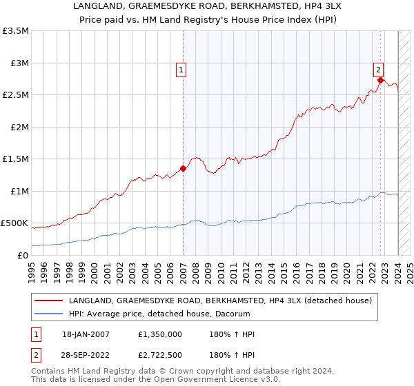 LANGLAND, GRAEMESDYKE ROAD, BERKHAMSTED, HP4 3LX: Price paid vs HM Land Registry's House Price Index