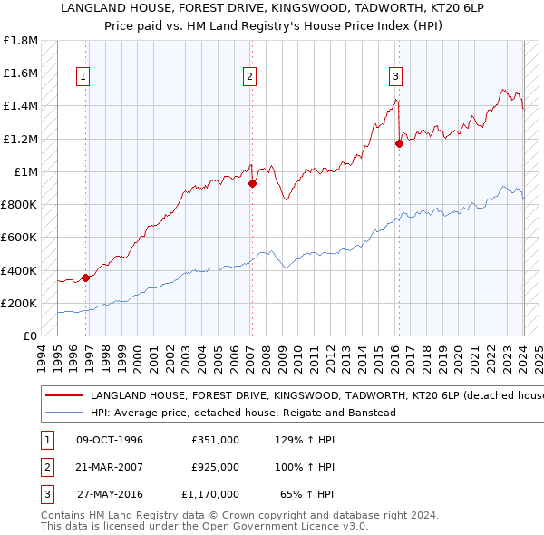 LANGLAND HOUSE, FOREST DRIVE, KINGSWOOD, TADWORTH, KT20 6LP: Price paid vs HM Land Registry's House Price Index