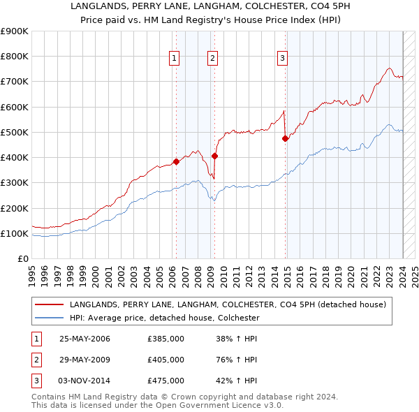 LANGLANDS, PERRY LANE, LANGHAM, COLCHESTER, CO4 5PH: Price paid vs HM Land Registry's House Price Index