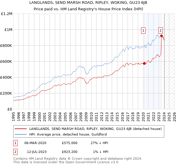 LANGLANDS, SEND MARSH ROAD, RIPLEY, WOKING, GU23 6JB: Price paid vs HM Land Registry's House Price Index