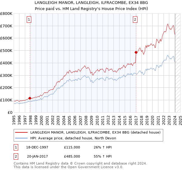 LANGLEIGH MANOR, LANGLEIGH, ILFRACOMBE, EX34 8BG: Price paid vs HM Land Registry's House Price Index