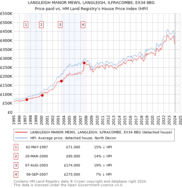 LANGLEIGH MANOR MEWS, LANGLEIGH, ILFRACOMBE, EX34 8BG: Price paid vs HM Land Registry's House Price Index