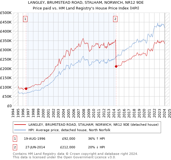 LANGLEY, BRUMSTEAD ROAD, STALHAM, NORWICH, NR12 9DE: Price paid vs HM Land Registry's House Price Index