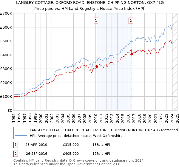 LANGLEY COTTAGE, OXFORD ROAD, ENSTONE, CHIPPING NORTON, OX7 4LG: Price paid vs HM Land Registry's House Price Index