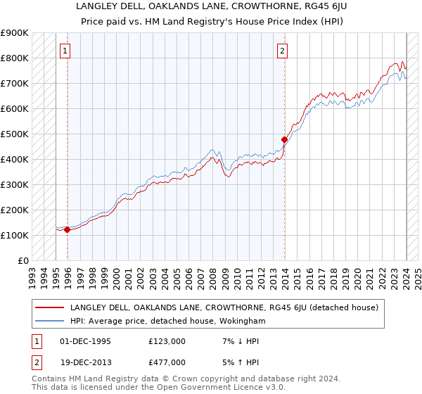 LANGLEY DELL, OAKLANDS LANE, CROWTHORNE, RG45 6JU: Price paid vs HM Land Registry's House Price Index