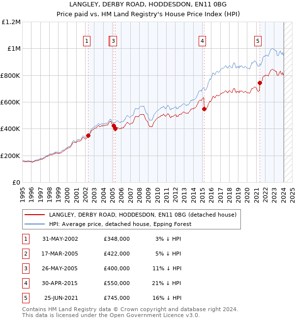 LANGLEY, DERBY ROAD, HODDESDON, EN11 0BG: Price paid vs HM Land Registry's House Price Index