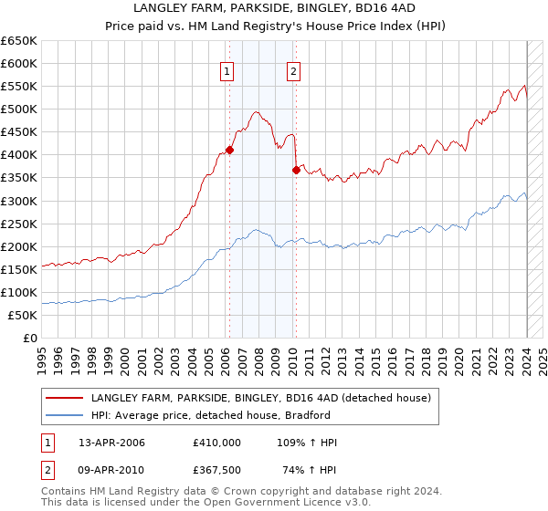 LANGLEY FARM, PARKSIDE, BINGLEY, BD16 4AD: Price paid vs HM Land Registry's House Price Index