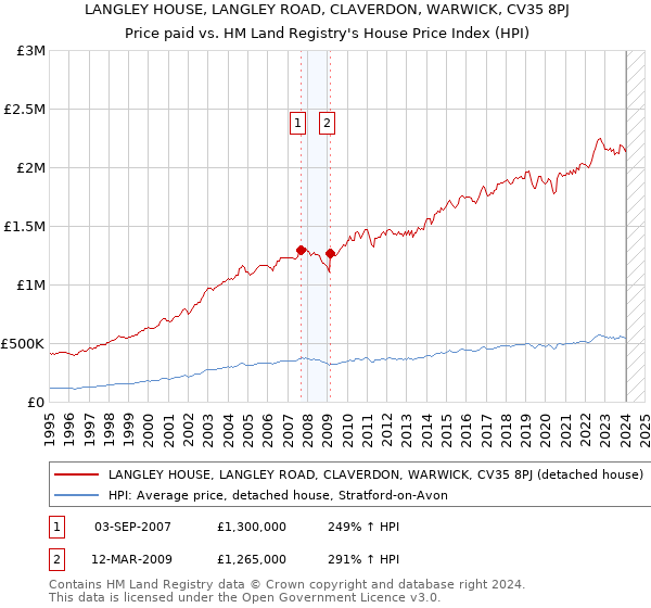 LANGLEY HOUSE, LANGLEY ROAD, CLAVERDON, WARWICK, CV35 8PJ: Price paid vs HM Land Registry's House Price Index