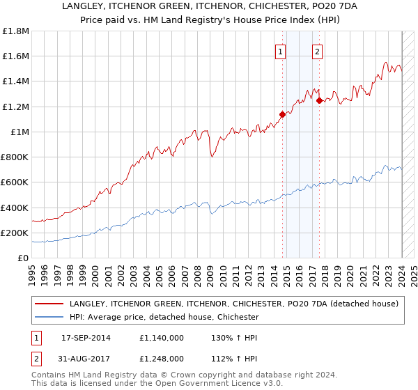 LANGLEY, ITCHENOR GREEN, ITCHENOR, CHICHESTER, PO20 7DA: Price paid vs HM Land Registry's House Price Index