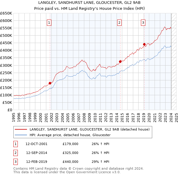 LANGLEY, SANDHURST LANE, GLOUCESTER, GL2 9AB: Price paid vs HM Land Registry's House Price Index
