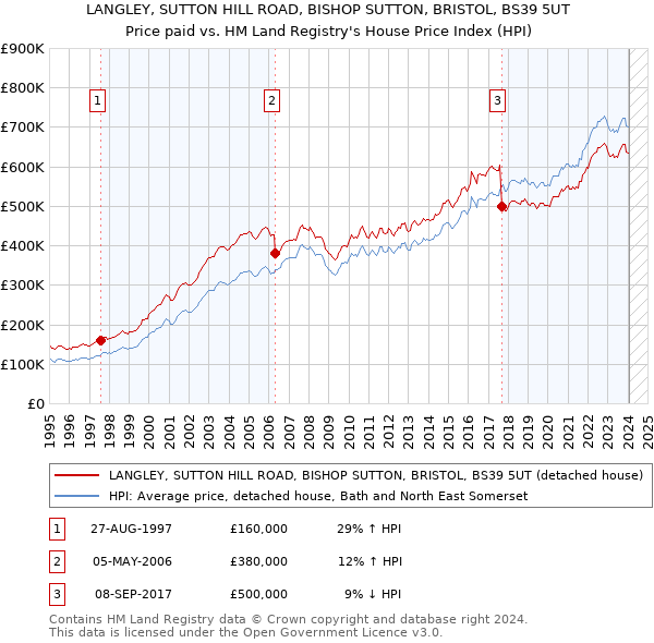 LANGLEY, SUTTON HILL ROAD, BISHOP SUTTON, BRISTOL, BS39 5UT: Price paid vs HM Land Registry's House Price Index