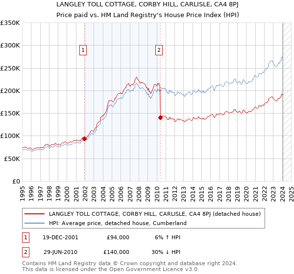 LANGLEY TOLL COTTAGE, CORBY HILL, CARLISLE, CA4 8PJ: Price paid vs HM Land Registry's House Price Index