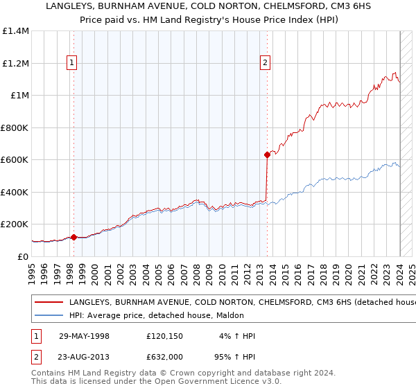 LANGLEYS, BURNHAM AVENUE, COLD NORTON, CHELMSFORD, CM3 6HS: Price paid vs HM Land Registry's House Price Index