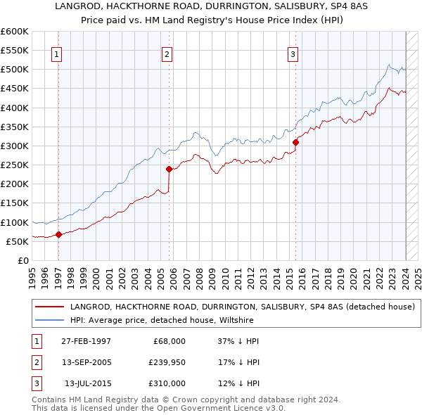 LANGROD, HACKTHORNE ROAD, DURRINGTON, SALISBURY, SP4 8AS: Price paid vs HM Land Registry's House Price Index