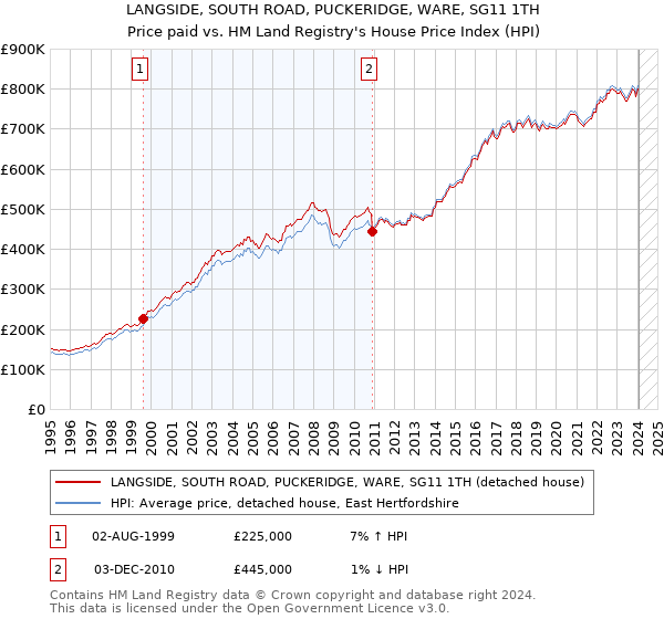 LANGSIDE, SOUTH ROAD, PUCKERIDGE, WARE, SG11 1TH: Price paid vs HM Land Registry's House Price Index