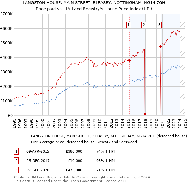 LANGSTON HOUSE, MAIN STREET, BLEASBY, NOTTINGHAM, NG14 7GH: Price paid vs HM Land Registry's House Price Index