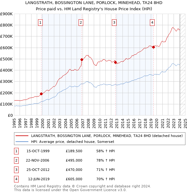 LANGSTRATH, BOSSINGTON LANE, PORLOCK, MINEHEAD, TA24 8HD: Price paid vs HM Land Registry's House Price Index