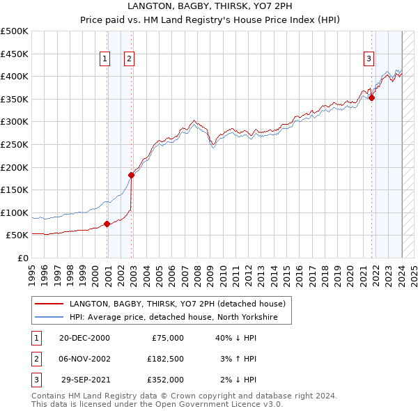 LANGTON, BAGBY, THIRSK, YO7 2PH: Price paid vs HM Land Registry's House Price Index