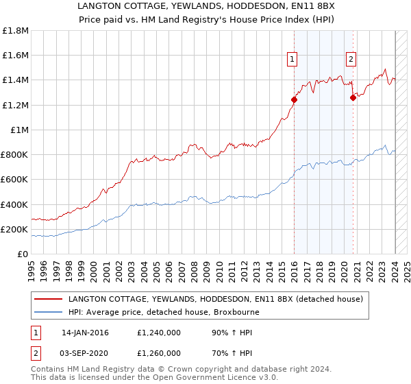 LANGTON COTTAGE, YEWLANDS, HODDESDON, EN11 8BX: Price paid vs HM Land Registry's House Price Index