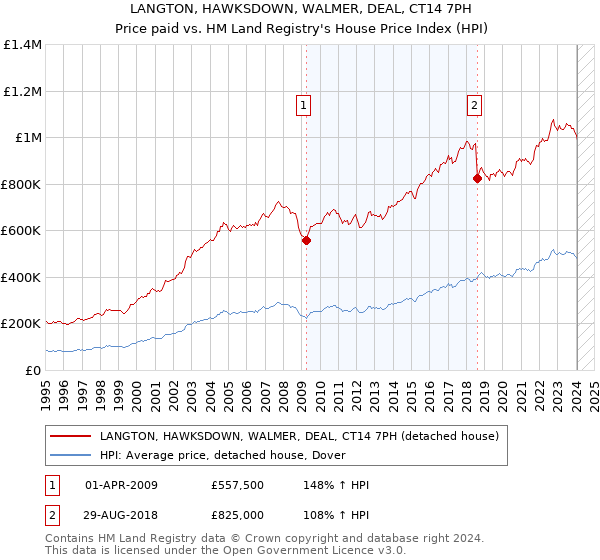 LANGTON, HAWKSDOWN, WALMER, DEAL, CT14 7PH: Price paid vs HM Land Registry's House Price Index