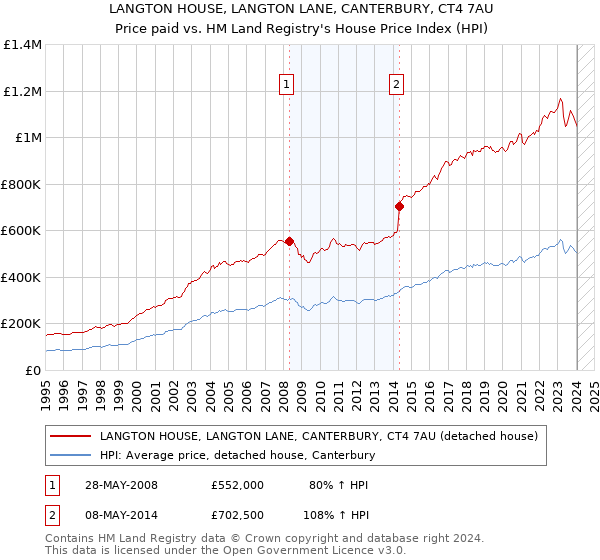 LANGTON HOUSE, LANGTON LANE, CANTERBURY, CT4 7AU: Price paid vs HM Land Registry's House Price Index