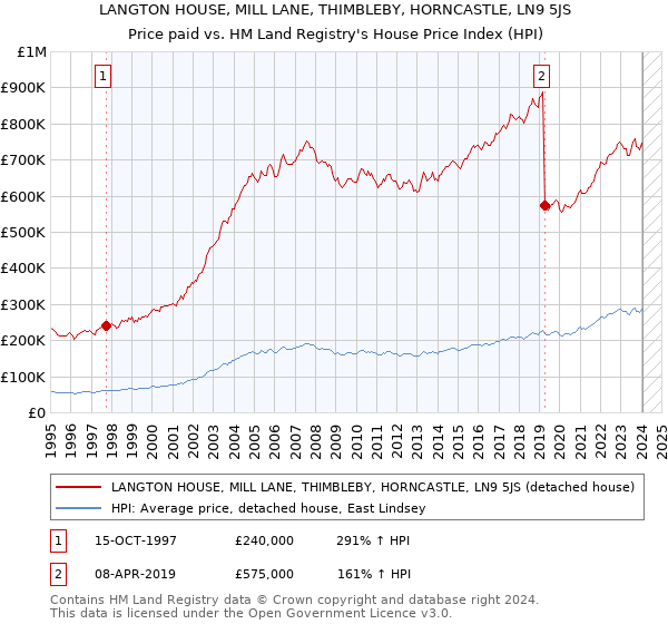 LANGTON HOUSE, MILL LANE, THIMBLEBY, HORNCASTLE, LN9 5JS: Price paid vs HM Land Registry's House Price Index