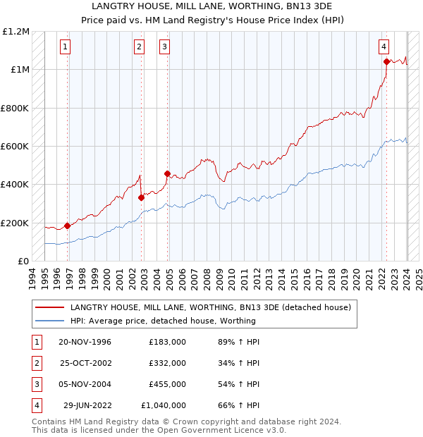 LANGTRY HOUSE, MILL LANE, WORTHING, BN13 3DE: Price paid vs HM Land Registry's House Price Index
