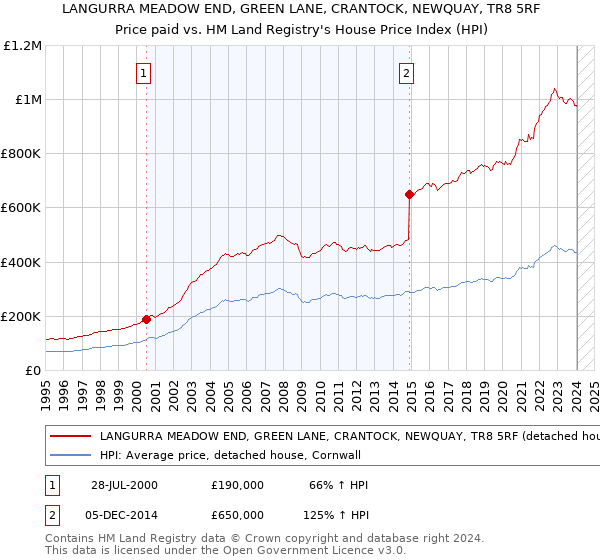 LANGURRA MEADOW END, GREEN LANE, CRANTOCK, NEWQUAY, TR8 5RF: Price paid vs HM Land Registry's House Price Index