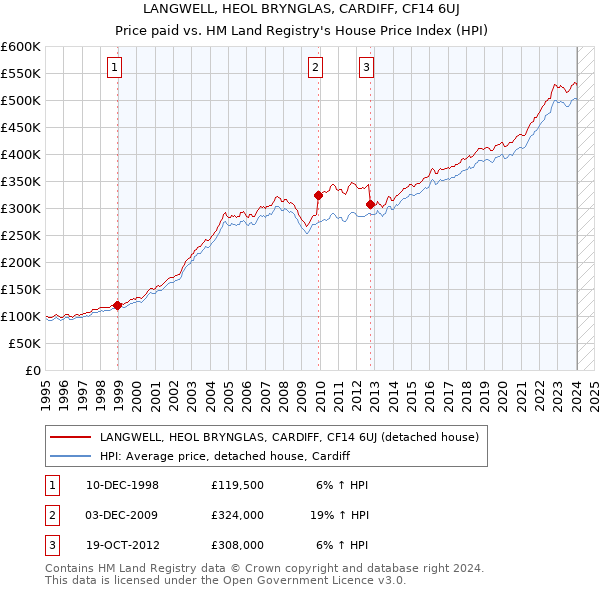 LANGWELL, HEOL BRYNGLAS, CARDIFF, CF14 6UJ: Price paid vs HM Land Registry's House Price Index