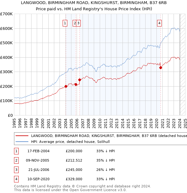 LANGWOOD, BIRMINGHAM ROAD, KINGSHURST, BIRMINGHAM, B37 6RB: Price paid vs HM Land Registry's House Price Index