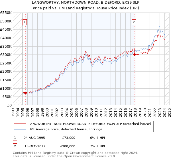 LANGWORTHY, NORTHDOWN ROAD, BIDEFORD, EX39 3LP: Price paid vs HM Land Registry's House Price Index