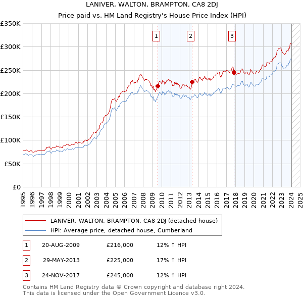 LANIVER, WALTON, BRAMPTON, CA8 2DJ: Price paid vs HM Land Registry's House Price Index