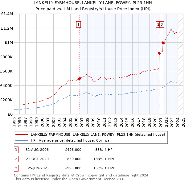 LANKELLY FARMHOUSE, LANKELLY LANE, FOWEY, PL23 1HN: Price paid vs HM Land Registry's House Price Index