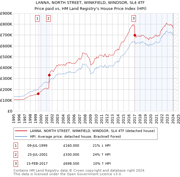 LANNA, NORTH STREET, WINKFIELD, WINDSOR, SL4 4TF: Price paid vs HM Land Registry's House Price Index