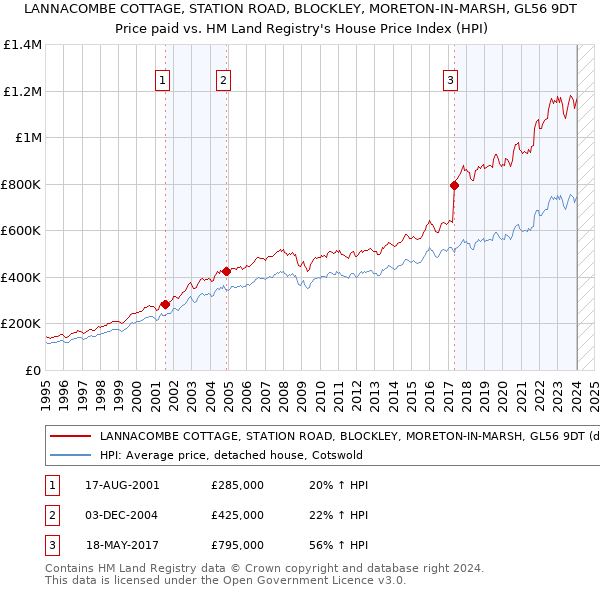 LANNACOMBE COTTAGE, STATION ROAD, BLOCKLEY, MORETON-IN-MARSH, GL56 9DT: Price paid vs HM Land Registry's House Price Index