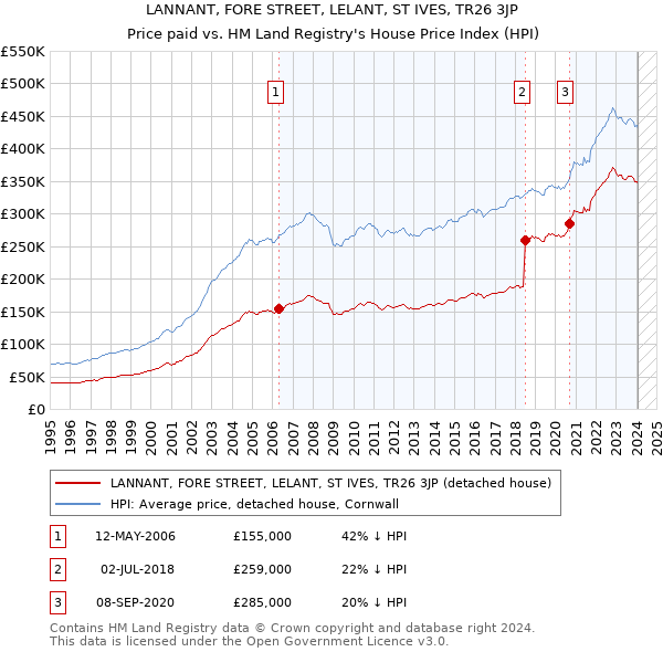 LANNANT, FORE STREET, LELANT, ST IVES, TR26 3JP: Price paid vs HM Land Registry's House Price Index