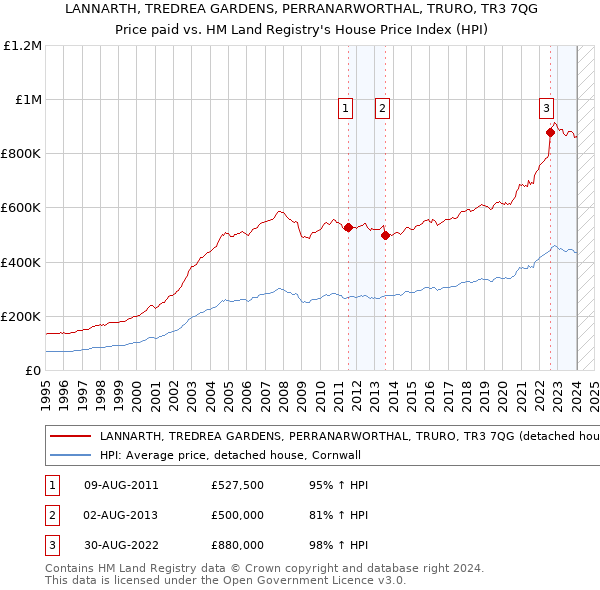 LANNARTH, TREDREA GARDENS, PERRANARWORTHAL, TRURO, TR3 7QG: Price paid vs HM Land Registry's House Price Index